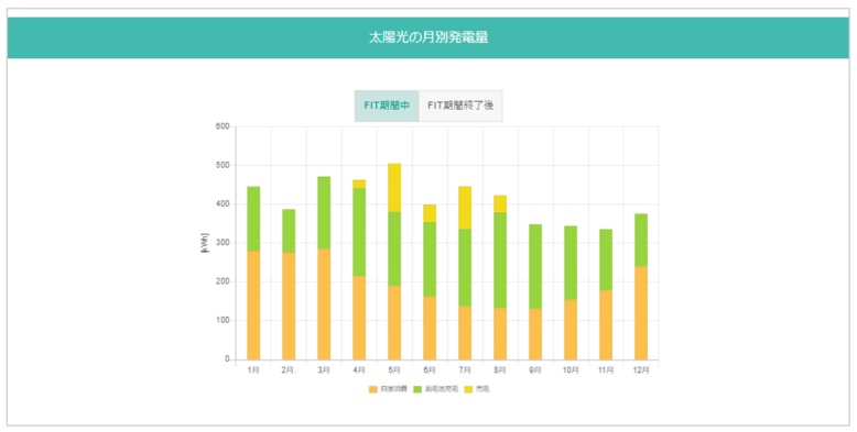 太陽光の月別発電量